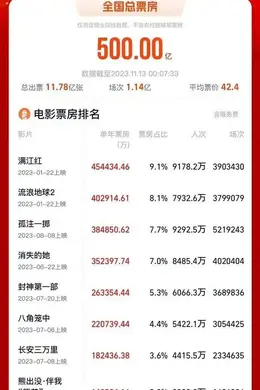 2023中国电影年度票房突破500亿元