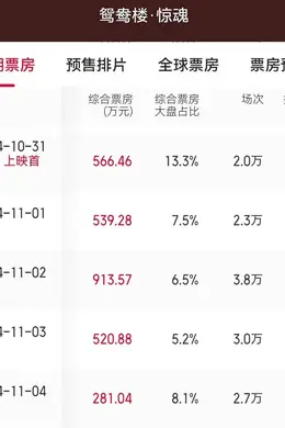 《鸳鸯楼·惊魂》票房破 4000 万,将引发四个连锁反应…