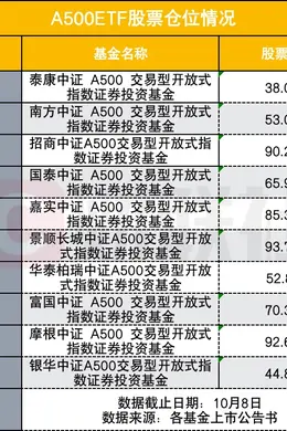 中证A500ETF建仓节奏差异化,3只仓位接近打满,4只仓位不足六成,节奏不同影响如何?