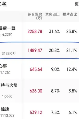 拖累“十年最佳”《焚城》的元素里,刘德华有份
