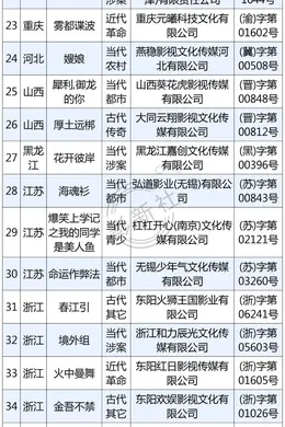 最新!广电总局1-6月全国拍摄制作电视剧备案名单一览