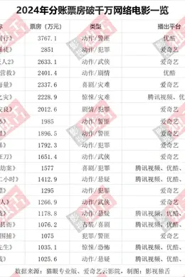 谁说网络电影下桌了?