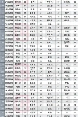 又一波券商高管到龄退休,董事长、总经理各有到龄惜别者,近两月高管更迭尤密集