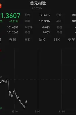 刚刚!美元崩跌,全球汇市巨震,股市突然跳水!发生了什么?