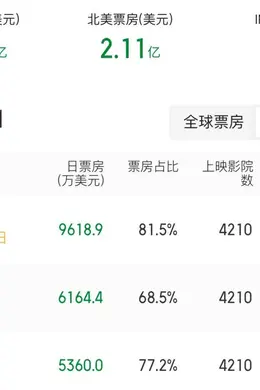 漫威救世主,卖不过《抓娃娃》