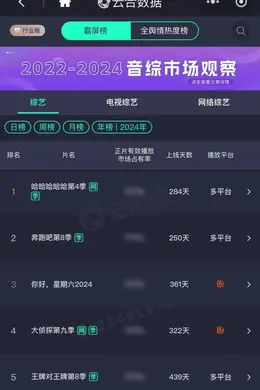 原创
情感投射攻陷话题高地,2024年综艺出圈靠“情绪宣泄”?|年度盘点
