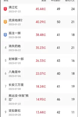2023电影票房昨破500亿,两大档期占比超六成