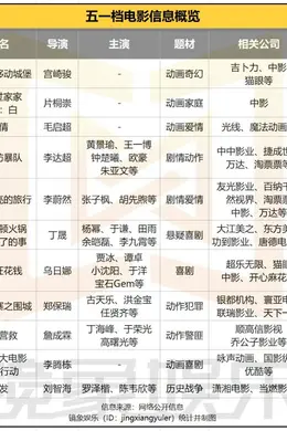 11部影片集结五一档:动漫扛旗,王一博、杨幂们如何“卷”?