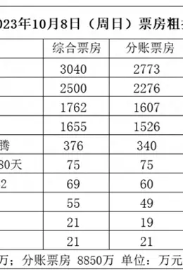 年度票房落后2019年同期超50亿,《坚如磐石》票房超《速10》