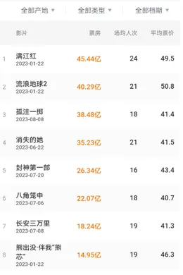 去年全球十大电影,第一名果然是她