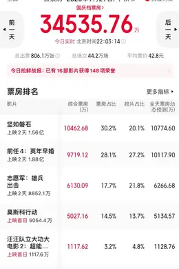 国庆档首日大盘破3.4亿!《坚如磐石》《前任4:英年早婚》携手领跑