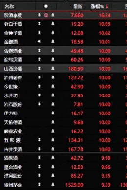 触底反弹!15家白酒股涨停,珍酒李渡16%涨幅位居第一