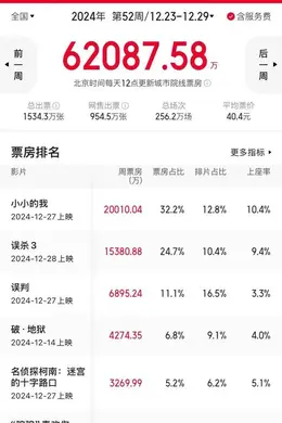元旦档的票房大战才刚开始啊!