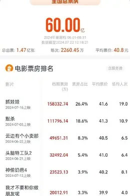 资讯|2024暑期档票房破60亿 冯小刚《向阳·花》官宣主演赵丽颖