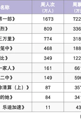 《封神第一部》票房超10亿,《巨齿鲨2》本周五上映!