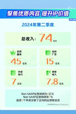 爱优腾芒发布最新财报!