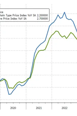 美联储“最爱”通胀指标持续降温!8月核心PCE比0.1%,创5月来新低