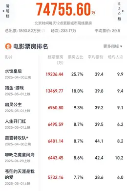 这个五一档,真的很差劲吗