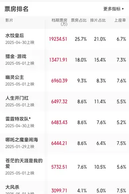 电影卖座经验,总结一个凉一个