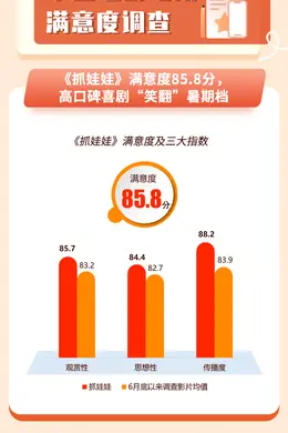 《抓娃娃》满意度居春节档后首位,高口碑喜剧 “笑”翻暑期档