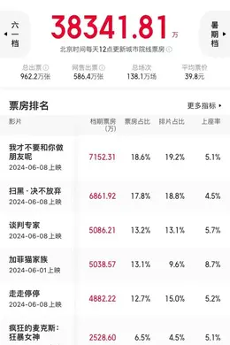 今年端午档,不行啊!