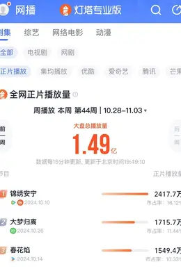 原创
十月已开播6档新综、剧集难爆:芒果TV难解剧综“偏科”?