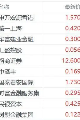 政策利好持续提振港股券商股 申万宏源香港飙涨近90%
