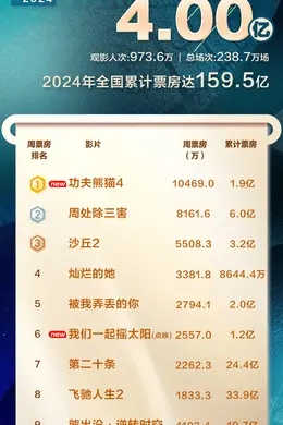 2024全国总票房达159.5亿 《功夫熊猫4》夺周冠
