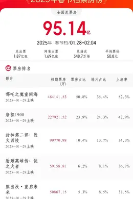 揭秘丨春节档电影真的被“黑水”影响了吗?