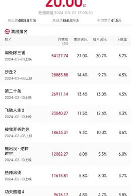 资讯|黄景瑜王一博钟楚曦《维和防暴队》定档5.1《猩球崛起:新世界》内地定档5.10