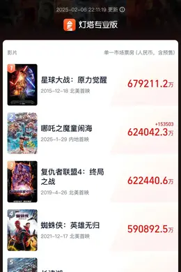 争顶全球单一市场票房榜的《哪吒2》,击碎了“电影寒冬”的伪命题