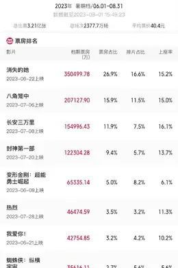 2023年暑期档总票房突破130亿! 前三均为国产片