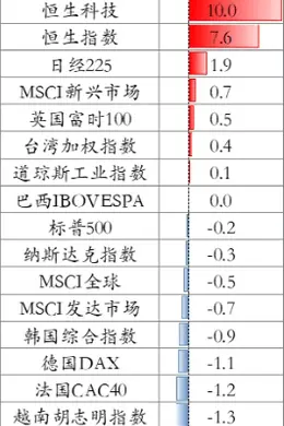 港股假期暴涨过后调整:恒指一度跌超3%,内房股、券商股大跌