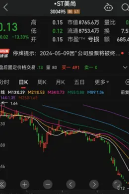 百元牛股如今只剩0.13元,*ST美尚迎来退市终局,上市圈钱套现之路堪称疯狂,9年时间虚增利润4.57亿元,女老板曾伙同私募操纵交易近800亿!