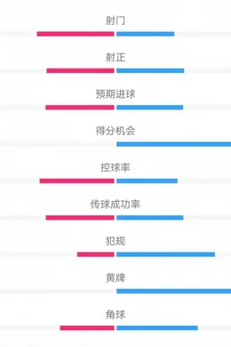 皇马1-0黄潜半场数据:射门8-6,射正1-1,预期进球0.34-0.33