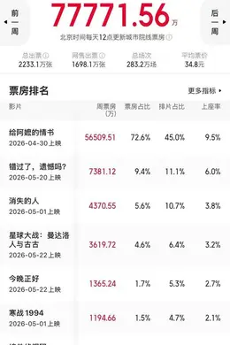 票房比五一还高!《阿嬷》破10亿,但520档爱情片被吐槽诈骗