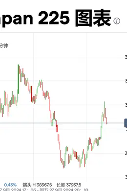石破茂胜选“点燃”日本加息预期,日经225期货盘中大跌,一度触发熔断机制