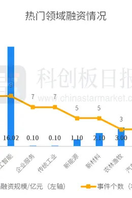 财联社创投通:一级市场本周85起融资,环比增加7.59%,智谱AI完成数十亿元融资