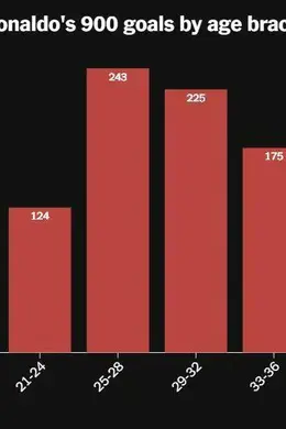 达成900球纪录,C罗会成为第一个“千球射手”吗?