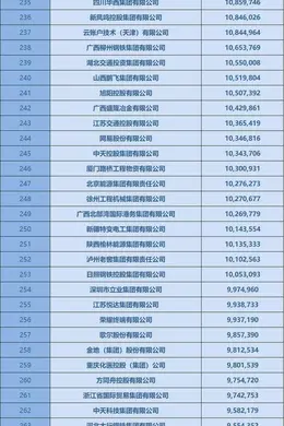 2024中国企业500强发布,国家电网、两桶油排前三
