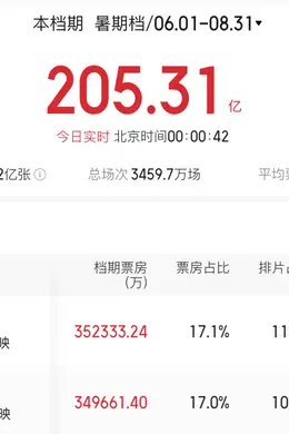且慢说“最强暑期档”,请注意观影人次、盈利比例和市场后劲…