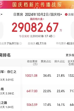 3天破3亿元!这部电影看哭了很多观众