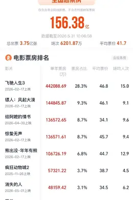《给阿嬷的情书》总票房达13亿!进入年度票房榜前三