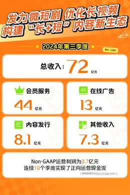 发力微短剧!爱奇艺最新财报出炉