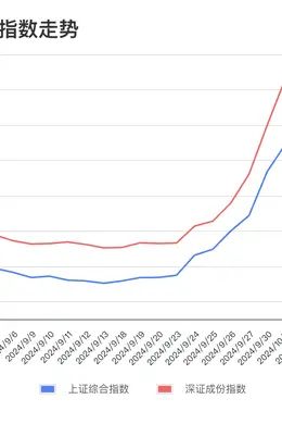 震荡后财政部传递信号,股市能迎来第二波行情吗?