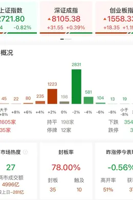 收评:沪指跌0.82%再创阶段新低 两市成交金额不足5000亿