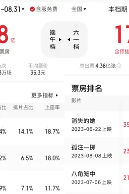 暑期档票房破纪录,观众却吃亏了...