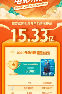 2024元旦档电影票房15.33亿 刷新同档期票房纪录