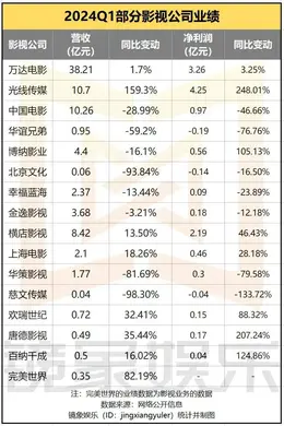 2024影视公司一季报:万达38亿领跑、光线净利大涨248%、剧集公司整体欠佳