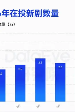 5月短剧:AI短剧统治大盘,真人走质造爆款